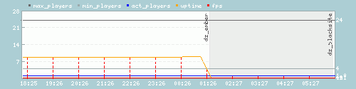Server Load Graph
